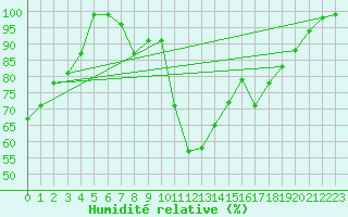 Courbe de l'humidit relative pour Fribourg / Posieux