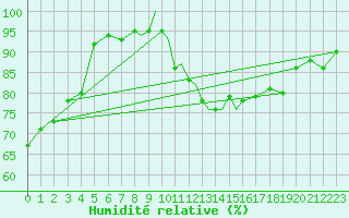 Courbe de l'humidit relative pour Scilly - Saint Mary's (UK)