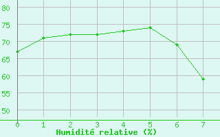 Courbe de l'humidit relative pour Madridejos
