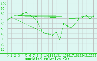 Courbe de l'humidit relative pour Benevente