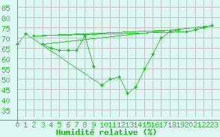 Courbe de l'humidit relative pour Gschenen