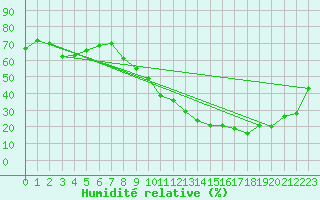 Courbe de l'humidit relative pour Millau - Soulobres (12)