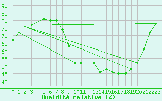 Courbe de l'humidit relative pour Sint Katelijne-waver (Be)