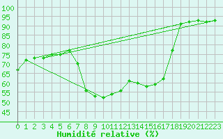 Courbe de l'humidit relative pour Koeflach