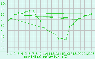 Courbe de l'humidit relative pour Vitigudino