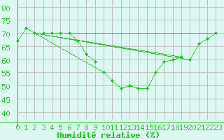 Courbe de l'humidit relative pour Vigna Di Valle