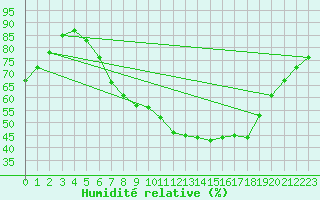 Courbe de l'humidit relative pour Luedenscheid