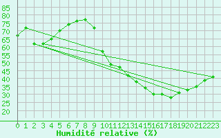 Courbe de l'humidit relative pour Sallles d'Aude (11)