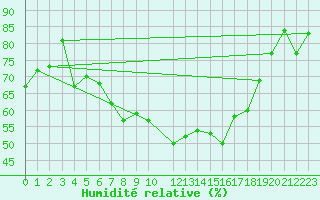 Courbe de l'humidit relative pour Kotka Haapasaari