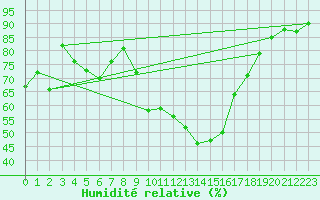 Courbe de l'humidit relative pour Rottweil