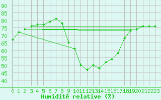 Courbe de l'humidit relative pour Narbonne-Ouest (11)