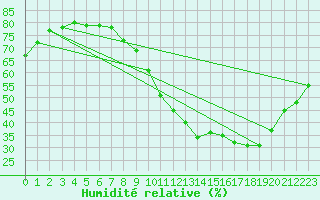 Courbe de l'humidit relative pour Roissy (95)