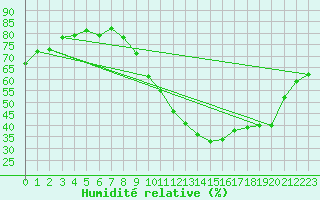 Courbe de l'humidit relative pour Als (30)