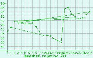 Courbe de l'humidit relative pour Valleroy (54)