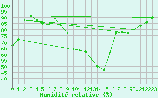 Courbe de l'humidit relative pour Agen (47)