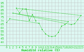 Courbe de l'humidit relative pour Neuchatel (Sw)