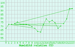 Courbe de l'humidit relative pour Sainte-Ouenne (79)