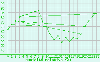 Courbe de l'humidit relative pour Verngues - Hameau de Cazan (13)
