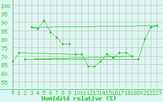 Courbe de l'humidit relative pour Elblag