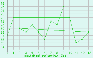 Courbe de l'humidit relative pour Hemavan-Skorvfjallet