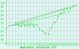 Courbe de l'humidit relative pour Guernesey (UK)