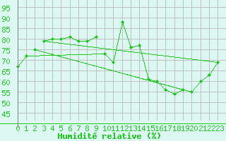 Courbe de l'humidit relative pour Charleroi (Be)