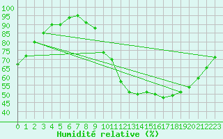 Courbe de l'humidit relative pour Monts-sur-Guesnes (86)