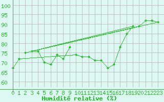 Courbe de l'humidit relative pour Valentia Observatory