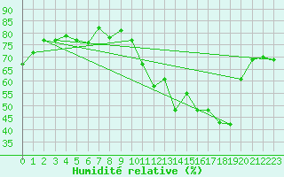 Courbe de l'humidit relative pour Lyon - Saint-Exupry (69)
