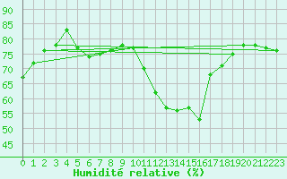Courbe de l'humidit relative pour Saint-Romain-de-Colbosc (76)