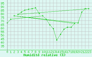 Courbe de l'humidit relative pour Gap-Sud (05)