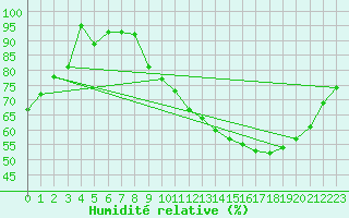 Courbe de l'humidit relative pour Agen (47)