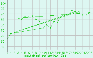 Courbe de l'humidit relative pour Le Touquet (62)