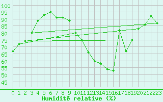 Courbe de l'humidit relative pour Bad Kissingen