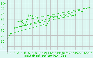 Courbe de l'humidit relative pour Cap Bar (66)