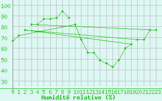 Courbe de l'humidit relative pour Capelle aan den Ijssel (NL)