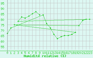 Courbe de l'humidit relative pour Abbeville (80)