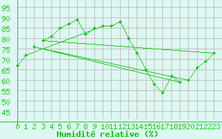 Courbe de l'humidit relative pour La Baeza (Esp)