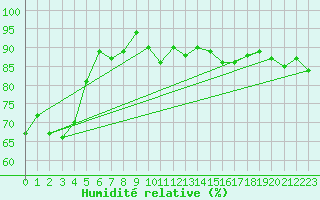 Courbe de l'humidit relative pour Santander (Esp)