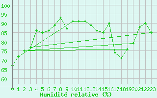 Courbe de l'humidit relative pour Le Talut - Belle-Ile (56)