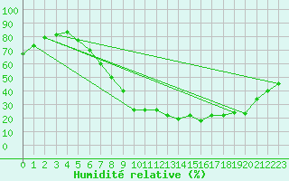 Courbe de l'humidit relative pour Meiningen