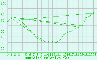 Courbe de l'humidit relative pour Taivalkoski Paloasema