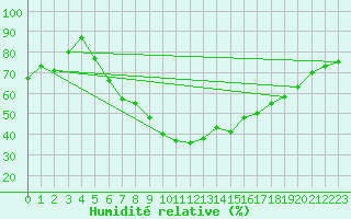 Courbe de l'humidit relative pour Waldmunchen