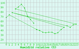 Courbe de l'humidit relative pour Warburg