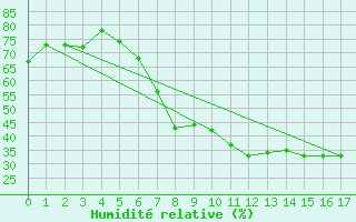 Courbe de l'humidit relative pour Stanca Stefanesti