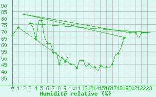 Courbe de l'humidit relative pour Torino / Caselle