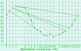 Courbe de l'humidit relative pour Sint Katelijne-waver (Be)