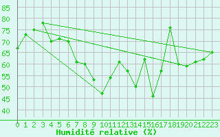Courbe de l'humidit relative pour Grand Saint Bernard (Sw)