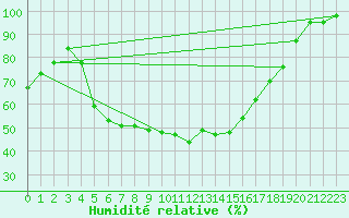 Courbe de l'humidit relative pour Toholampi Laitala