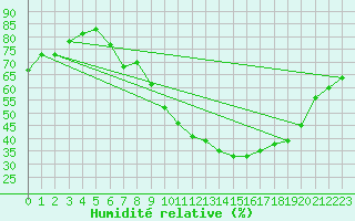 Courbe de l'humidit relative pour Brize Norton